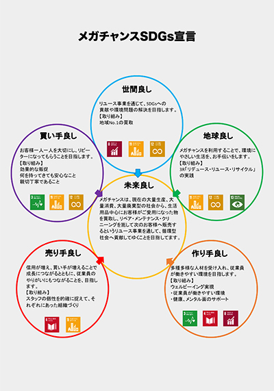 メガチャンス花巻店SDGs宣言